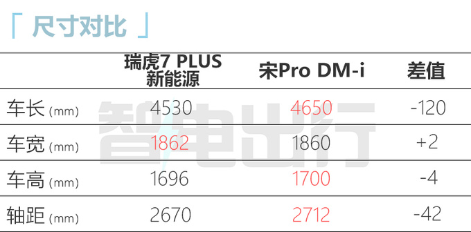 加5万买电混版奇瑞瑞虎7 PLUS新能源售14.99万起-图3
