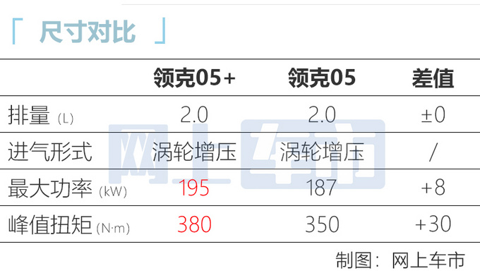 领克05高性能版实车曝光 动力比03+还强 23万起售-图7