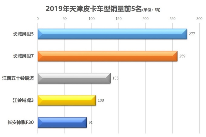 各地皮卡销量前5出炉31张图获悉消费者喜欢哪些车-图30