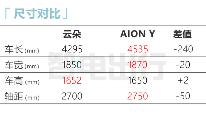 宝骏新纯电车定名云朵比海豚更大 或9月上市-图9