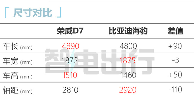 荣威D7增程版曝光首搭新1.5L发动机 PK深蓝SL03-图2