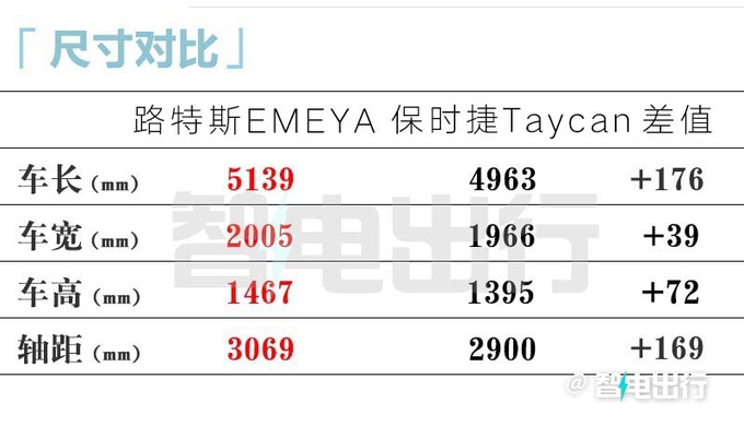 路特斯繁花66.8万起售比保时捷Taycan便宜23万-图17