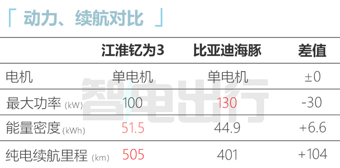 江淮钇为3六月16日上市预售9.79-12.99万元-图10