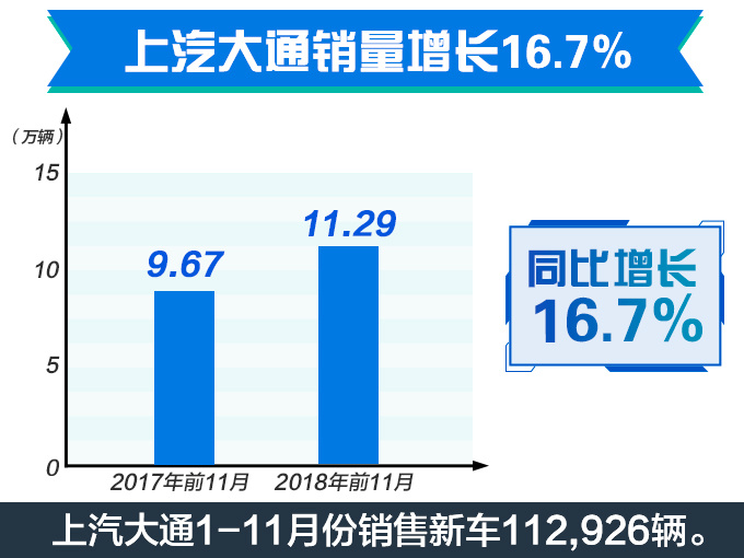上汽大通销量大涨16GL8同款MPV超2万辆-图2