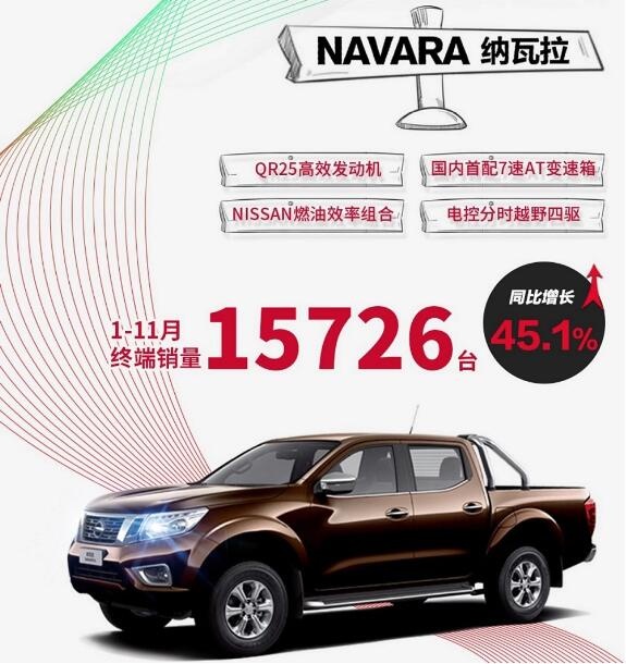 产品力助推销量郑州日产皮卡11个月已销近6万-图4