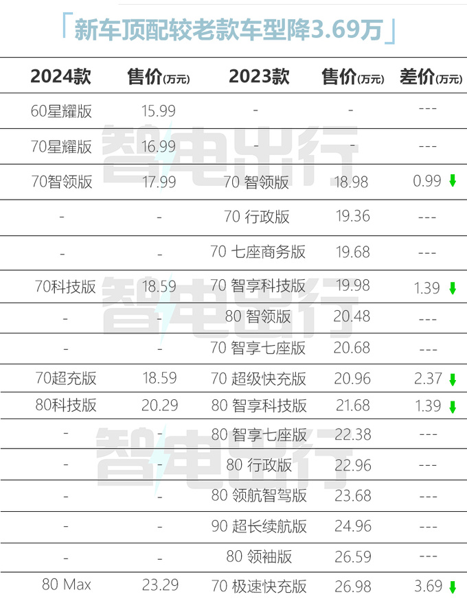 官降3.69万广汽新AION V售15.99万起 动力大涨-图2