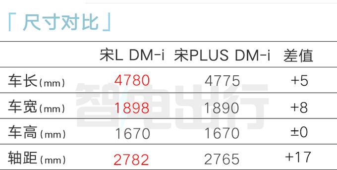 比亚迪4S店宋L DM-i七月亮相预计售13-17万-图9