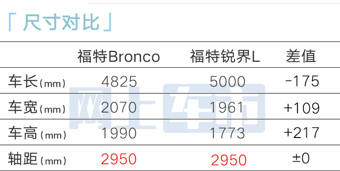 福特Bronco烈马4S开订 预计22万元起PK坦克300-图8