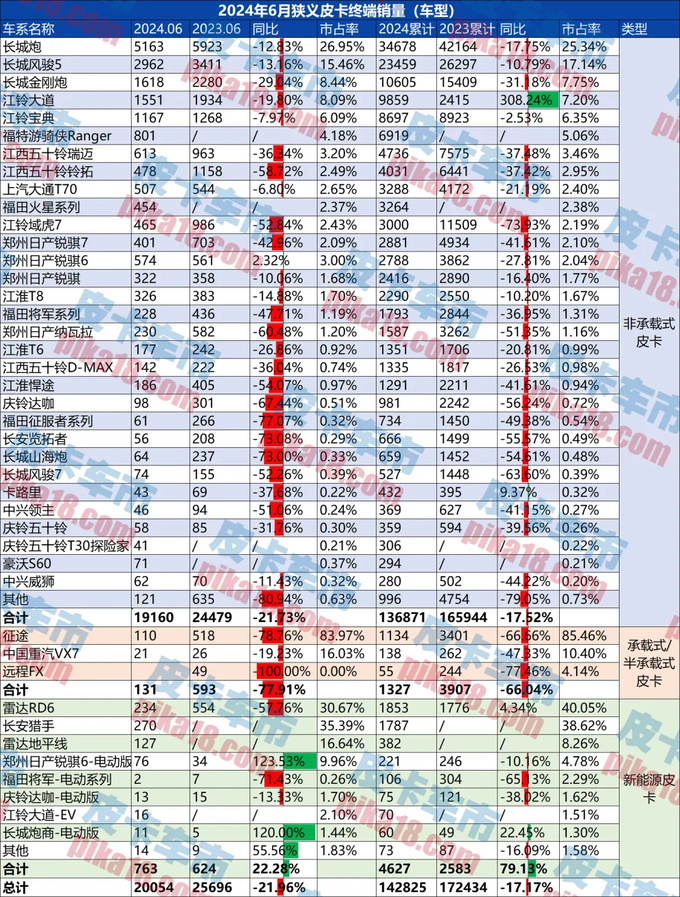 6月皮卡終端銷量為20054輛新能源皮卡同比增22.28-圖2