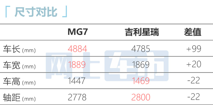 名爵MG7 3月29日上市标配2.0T+9AT 预计14万起售-图5