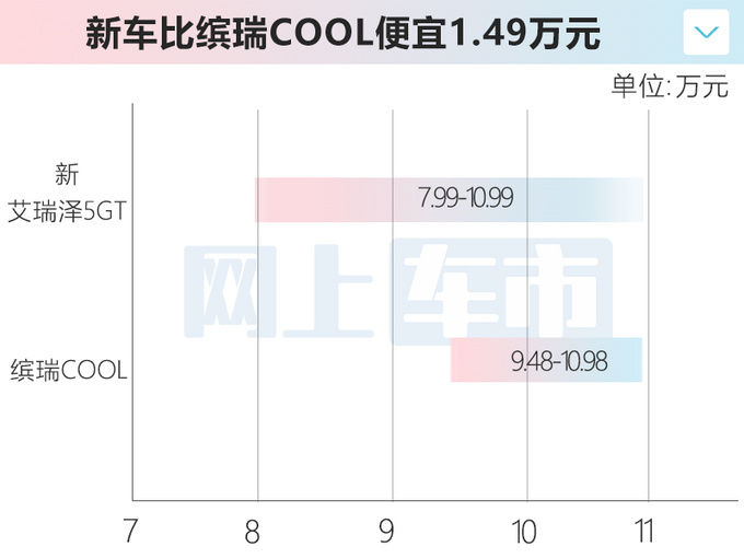 官方降价2万奇瑞新艾瑞泽5 GT售7.99-10.99万元-图2