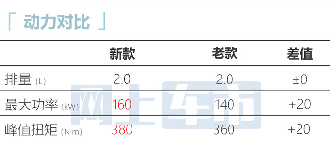 官涨1万新长城炮黑弹版售25.88万 动力小幅提升-图10