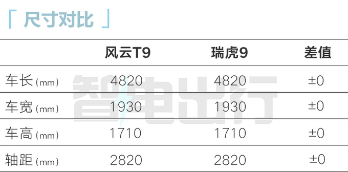 奇瑞瑞虎9混动曝光续航1321km PK比亚迪唐-图2