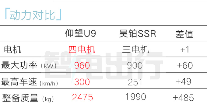 比亚迪仰望U9明年上市极速300km/h 比保时捷911快-图17