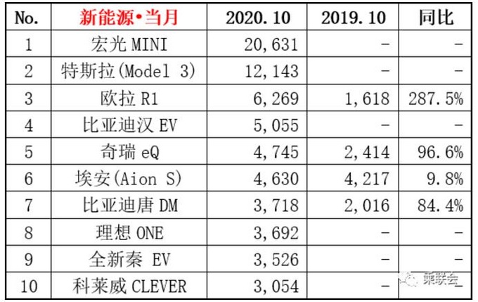11月新能源车销量排行榜出炉Model 3竟被逼做老二-图5
