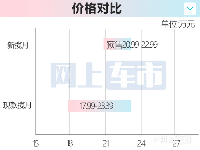 官方涨价星途新揽月预售20.99万元-22.99万元-图5