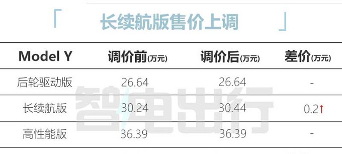 特斯拉Model Y长续航再调价本月内已涨4500元-图4
