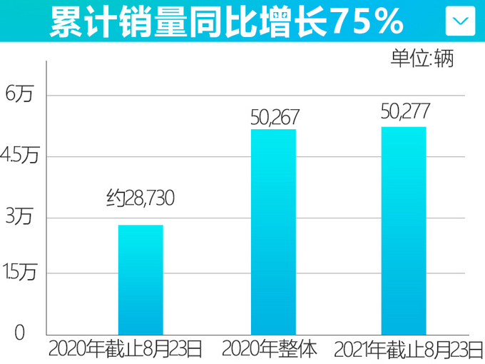 神龙全面复苏销量同比大涨75累计超去年全年-图2