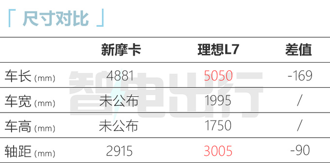 魏牌新摩卡纯电续航175km配四块大屏PK理想L7-图5