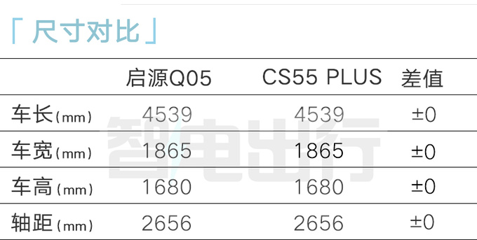 长安CS55 PLUS换壳启源Q05预售xx.xx-xx.xx万-图6