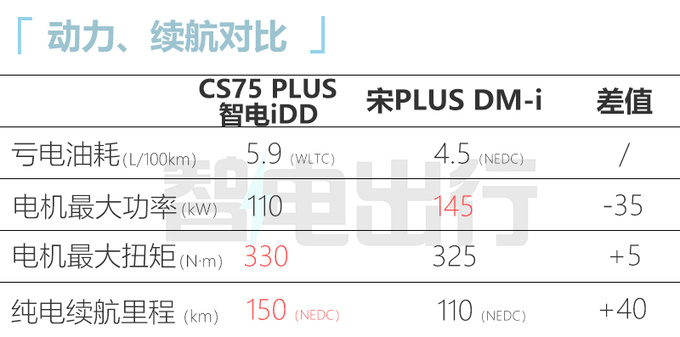 长安新CS75P三天后首发续航超比亚迪宋PLUS DM-i-图14