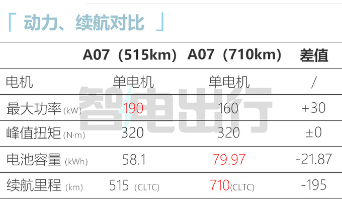 小杨哥带货长安启源新A07售xxx万起 续航710km-图1