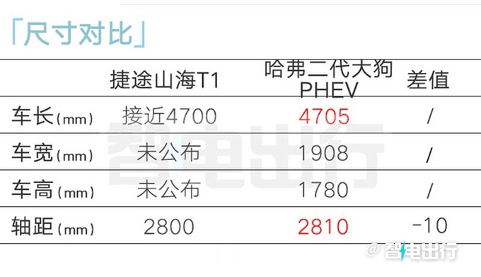 捷途山海T1街拍銷售即將上市 預計賣12-15萬-圖12