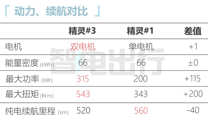 smart精灵#3 4月17日首发年内交付 预计20万起售-图7