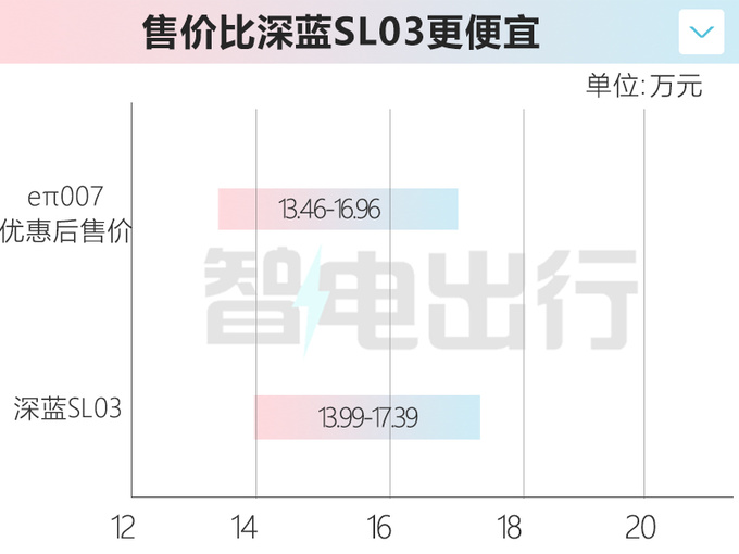 东风奕派007售15.96万起纯电版限时降3万-图3