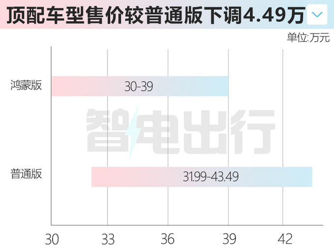 官降6.49万阿维塔11鸿蒙版售30-39万 续航提升-图1