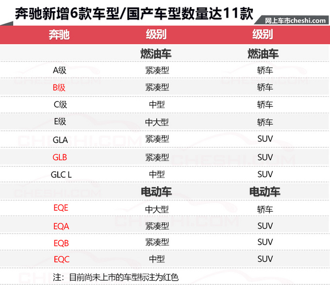 北京奔驰将再投产6款新车国产车型达到11款-图1