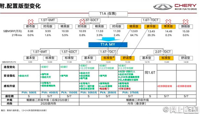 奇瑞新款瑞虎8下月上市 增2.0T版本 价格比1.6T便宜-图4