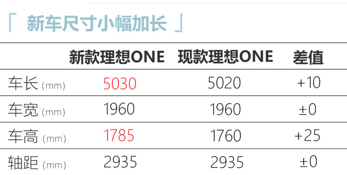 新款理想ONE配置曝光 续航提升/售价上调 后天上市-图5