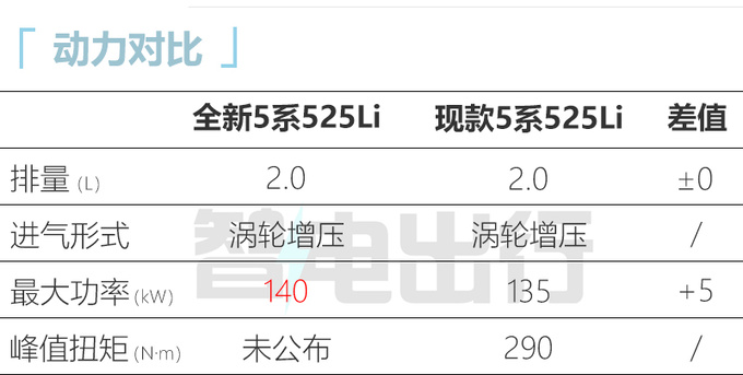 宝马全新5系年内亮相 比奔驰S级还大 2.0T动力更强-图1