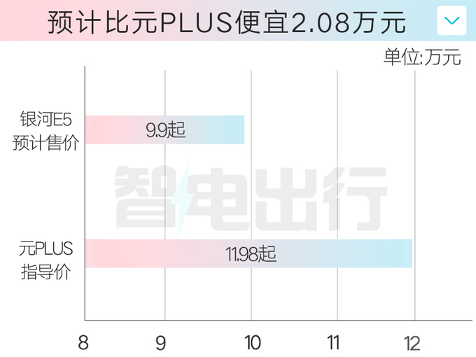 吉利银河E5首发全新内饰+魅族车机 销售卖9.9起-图2