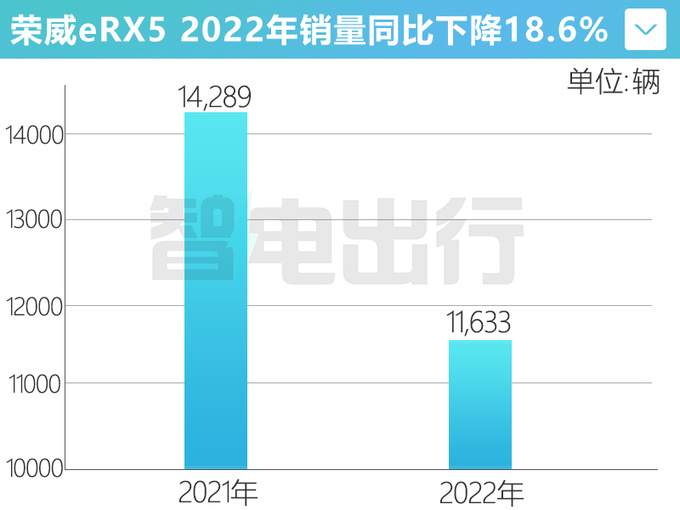 荣威eRX5销量暴跌40官方降2.3万 4S店再降3千-图1
