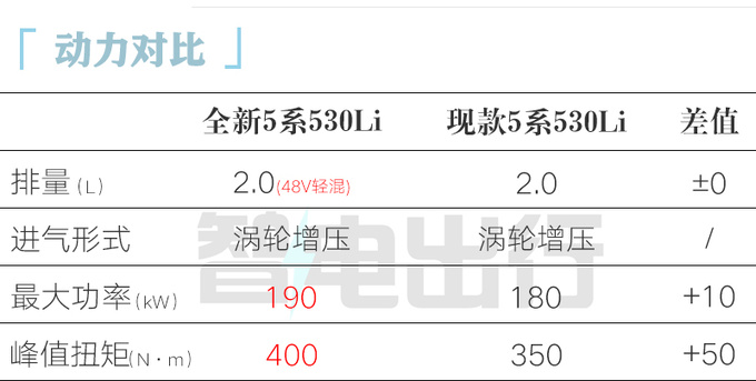 宝马全新5系首发同级唯一后排悬浮巨幕 明年1月上市-图6