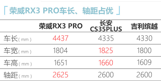 荣威RX3 PRO正式上市 外观更时尚 7.58万元起售-图2