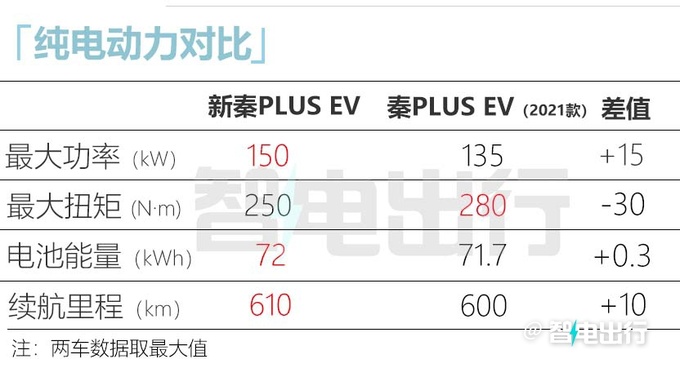 比亚迪新款秦PLUS 4月7日上市4s店价格更便宜-图14