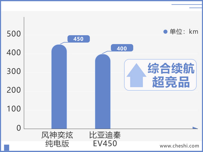 东风风神奕炫纯电版曝光 续航超比亚迪秦EV450-图3