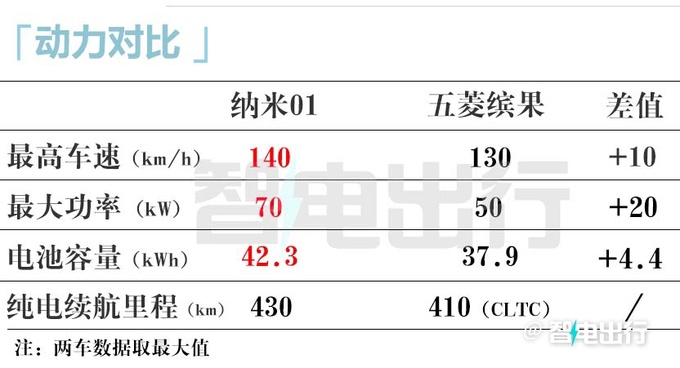 东风纳米01或10天后上市销售6万级爆款产品-图13