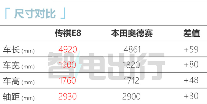 传祺E8十二月上市 比奥德赛大一圈 跑一公里4毛钱-图1