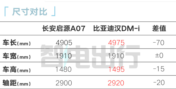长安启源A07预售xx.xx-xx.xx万纯电/增程2种动力-图5