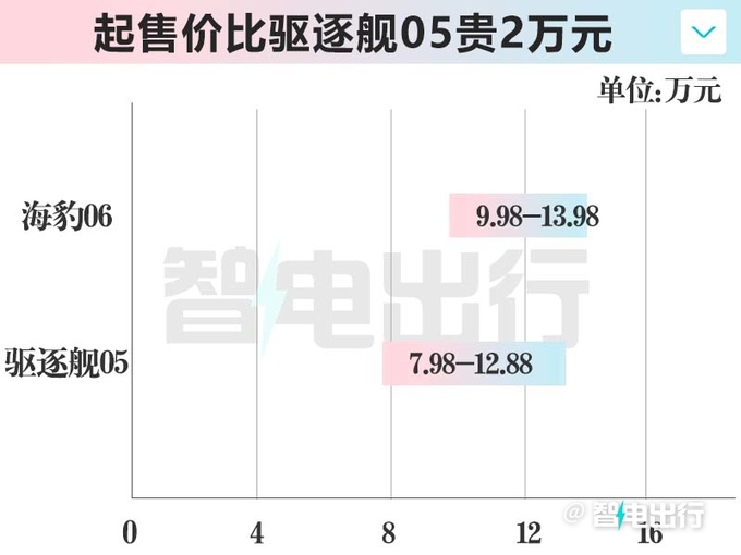 比亞迪海豹06 DM-i售9.98萬起滿油滿電續航2100km-圖3