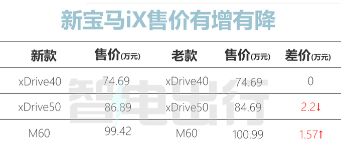 新宝马iX售74.69万起取消空气悬挂 续航缩水-图4
