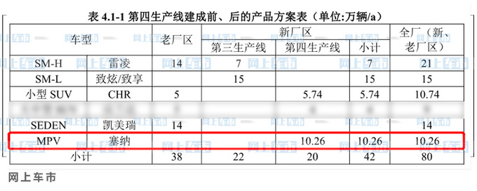 丰田全新塞纳国产进度曝光 目标销量直追别克GL8-图4