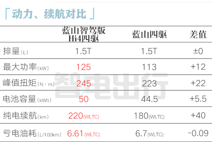 魏牌新蓝山4月25日亮相销售配冰箱彩电要涨价-图1