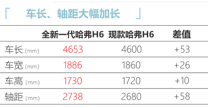 全新一代哈弗H6大幅加长超哈弗F7-三季度上市-图4