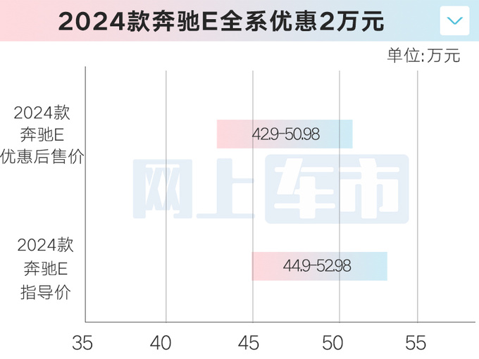 上市即降价新奔驰E售42.9万起老款清库-比C级便宜-图1
