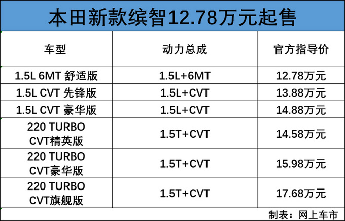 广汽本田新缤智上市 12.78万就能买/最高降1.3万-图1